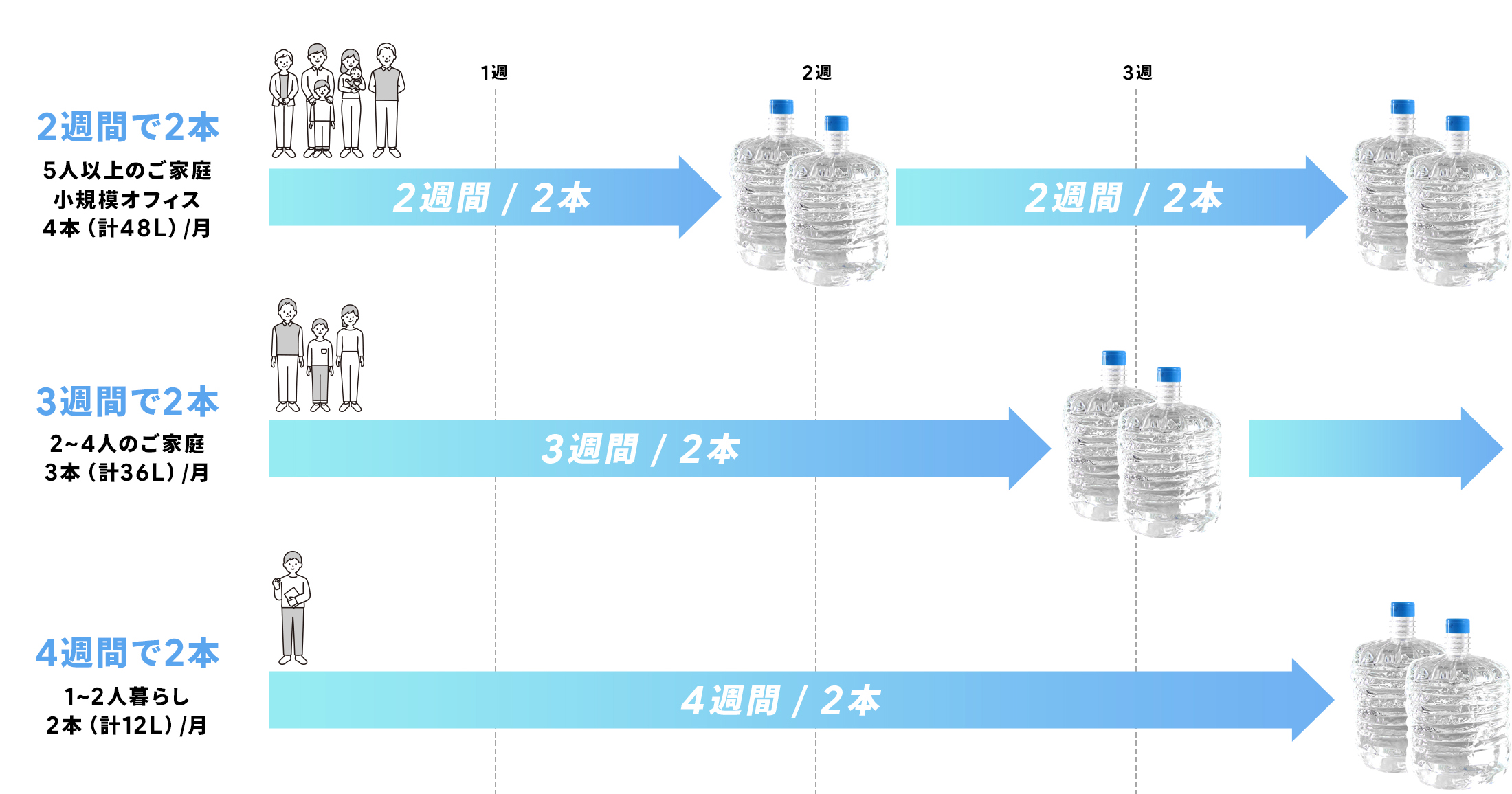 配送ペース