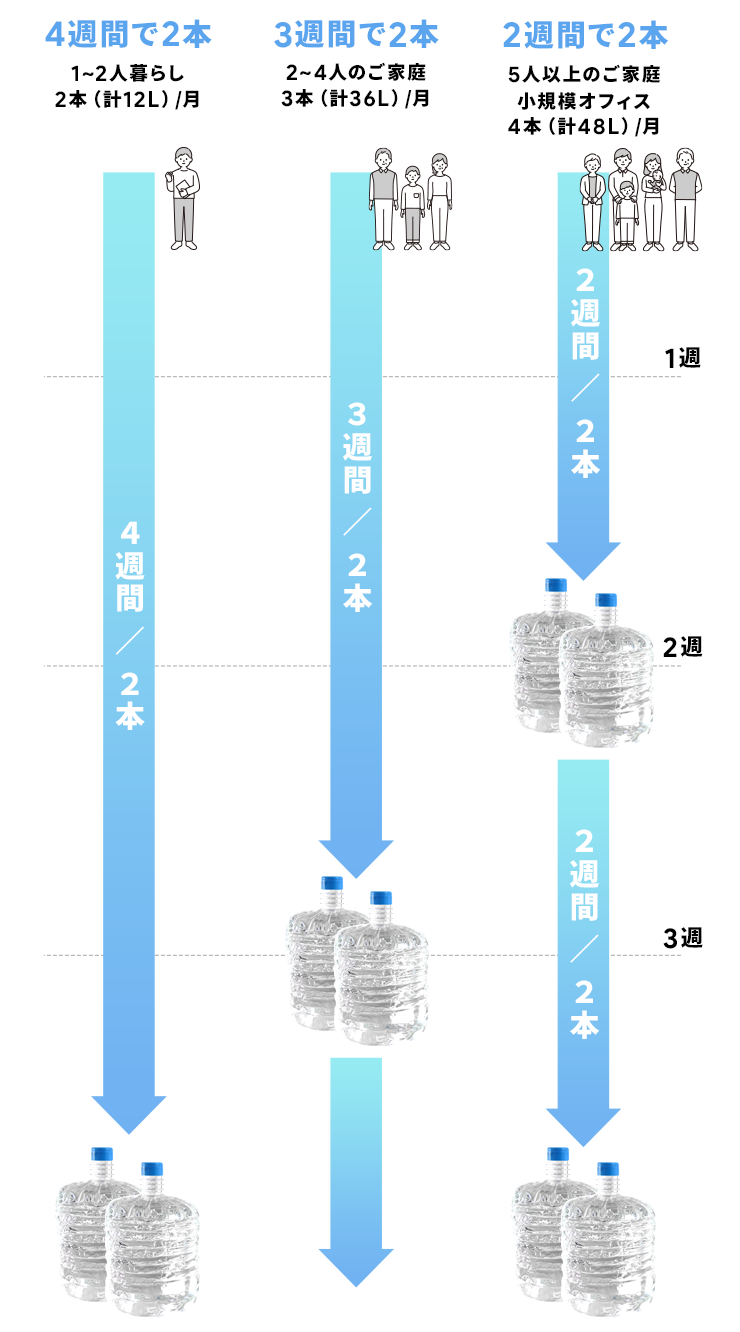 配送ペース