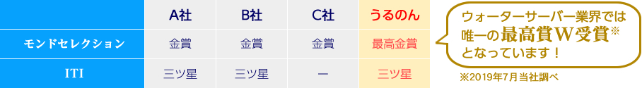ウォーターサーバー業界では唯一の最高賞W受賞となっています!
