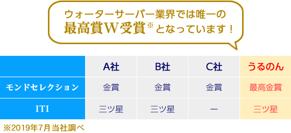 ウォーターサーバー業界では唯一の最高賞W受賞となっています!